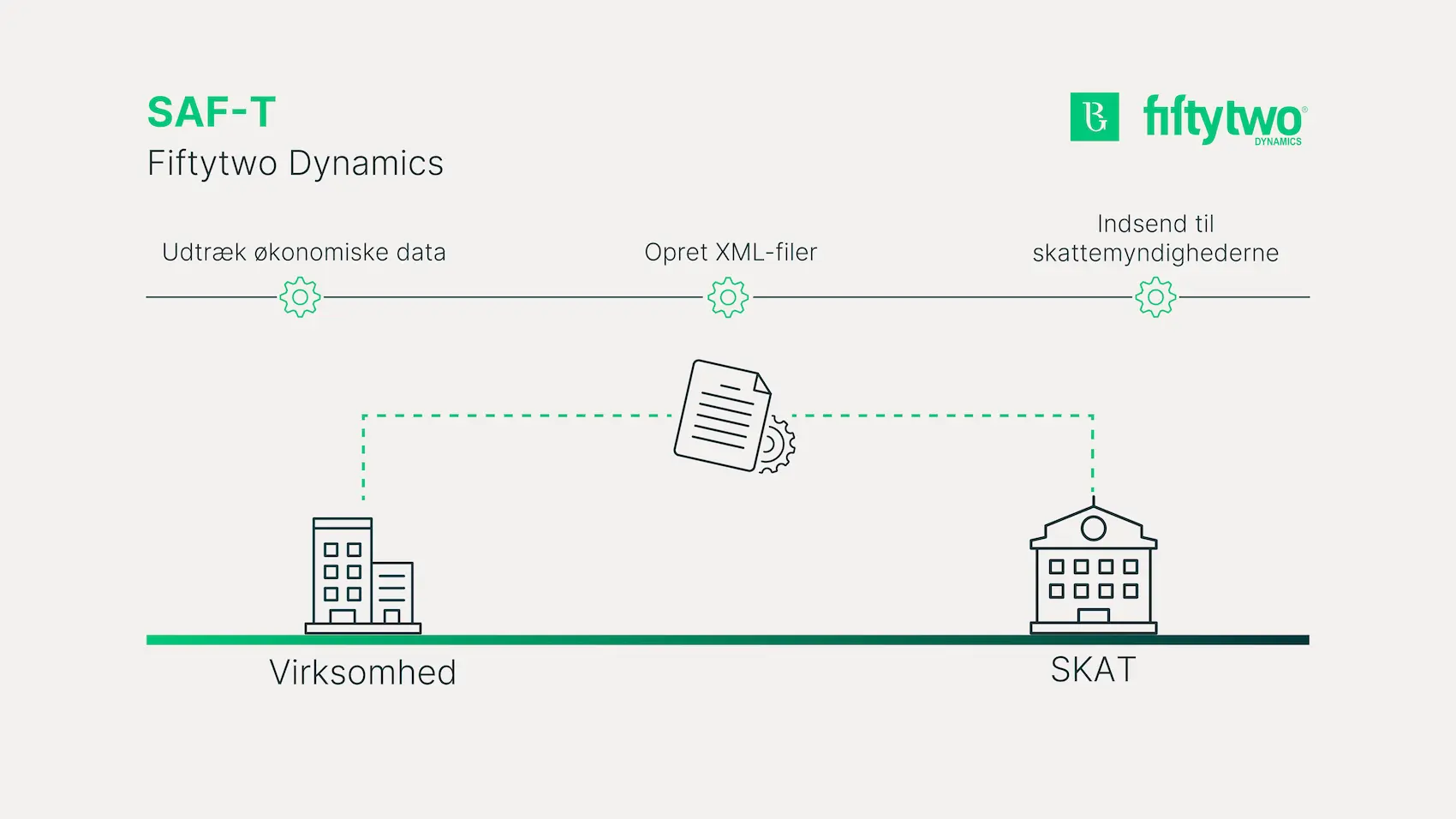 SAF-T dataflow